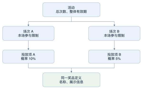 活动、场次与奖品投放关系 活动、场次与奖品投放关系