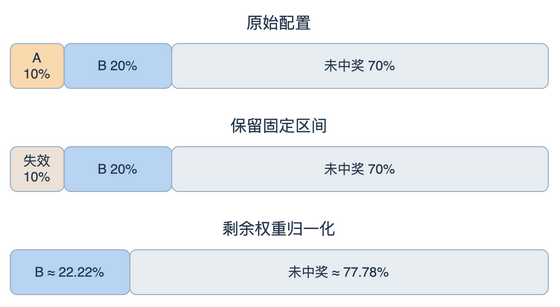 奖品缺货后的概率变化对比 奖品缺货后的概率变化对比